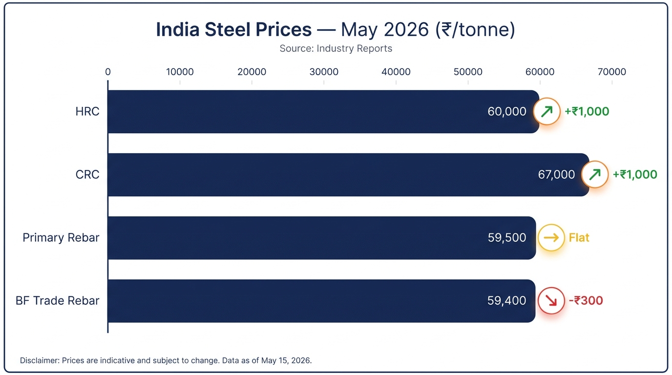 metstak-may2026-prices-chart